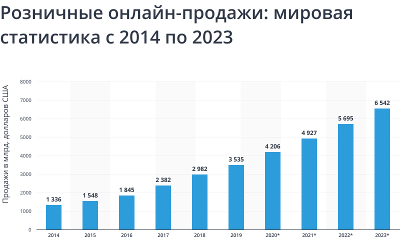 /users_files/AnnaProkopeva/Розничные онлайн-продажи_ мировая статистика с 2014 по 2023.jpg